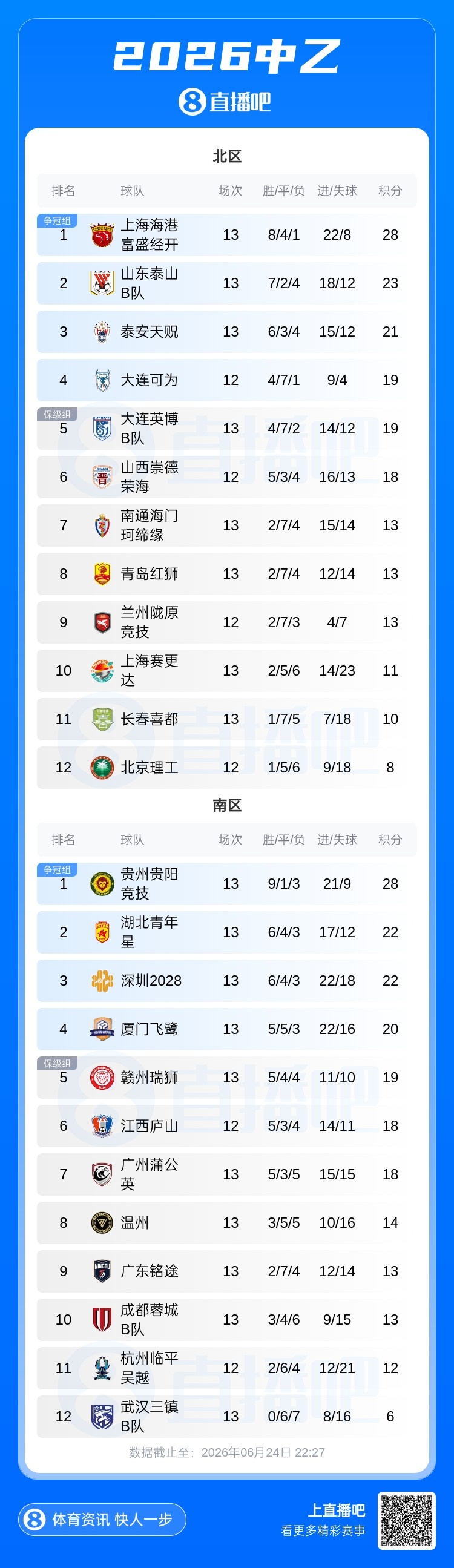 中乙第13轮综述：泰山B队北区次席紧追海港，深圳2028四轮不败攀升
