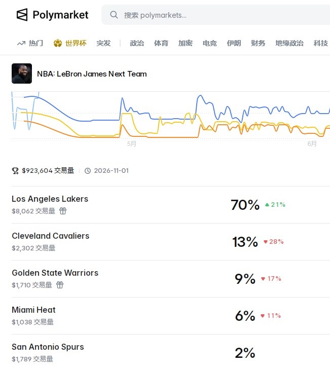 里夫斯4年1.85亿顶薪留队，Polymarket预测詹姆斯留湖人概率70%