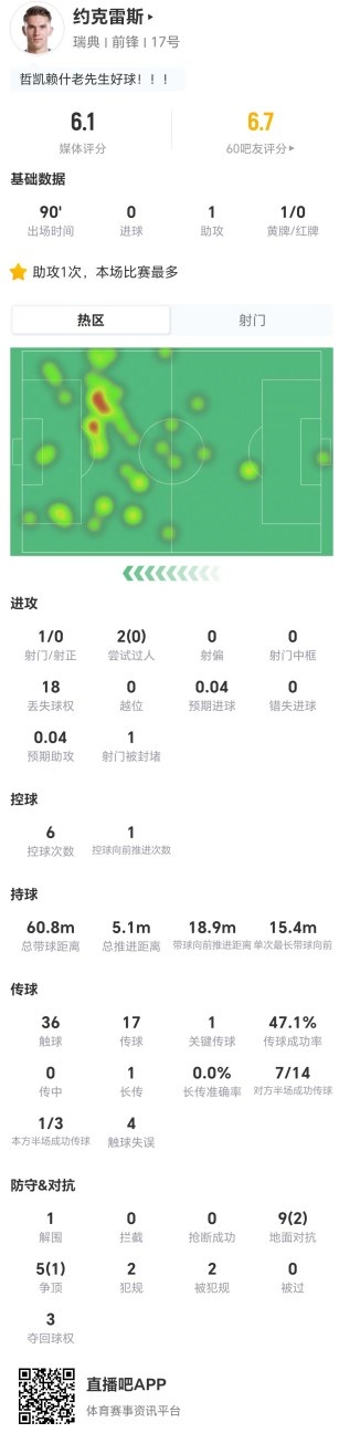 约克雷斯状态低迷：1助攻难掩14对抗仅3成功 评分6.1创本队最低