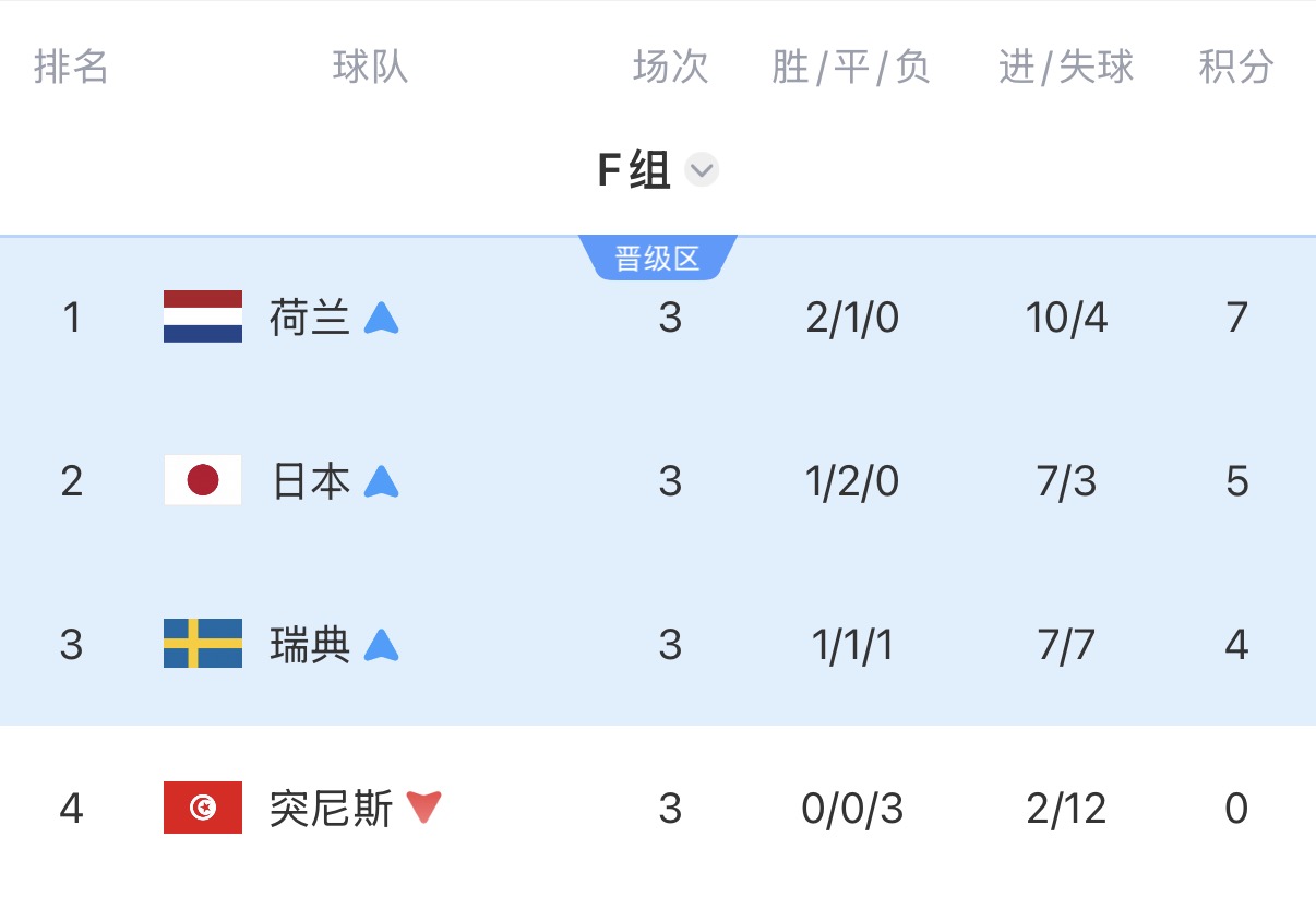 姆巴佩双响创淘汰赛进球纪录 哈兰德绝杀挪威28年再进16强