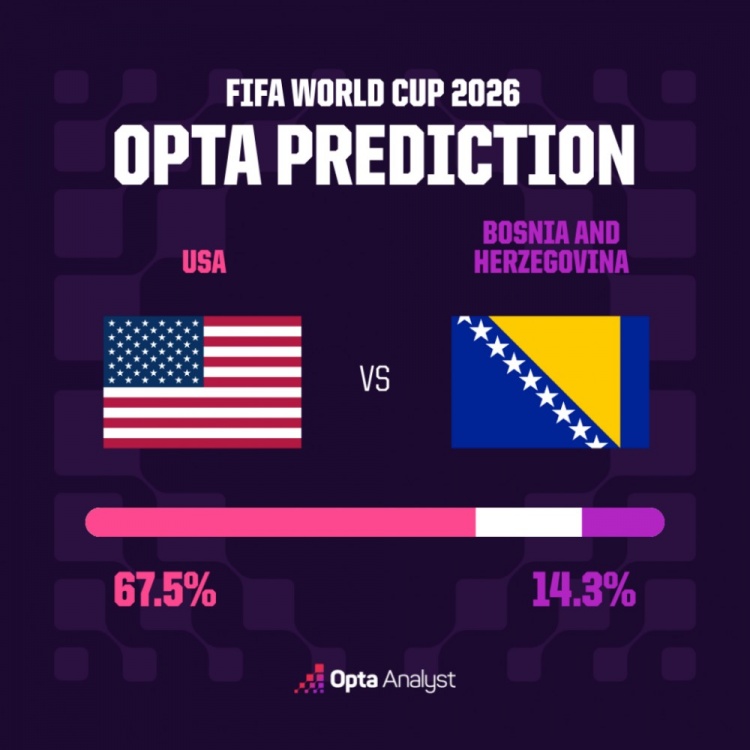 OPTA模型:东道主晋级概率76% 波黑仅14.3%爆冷可能