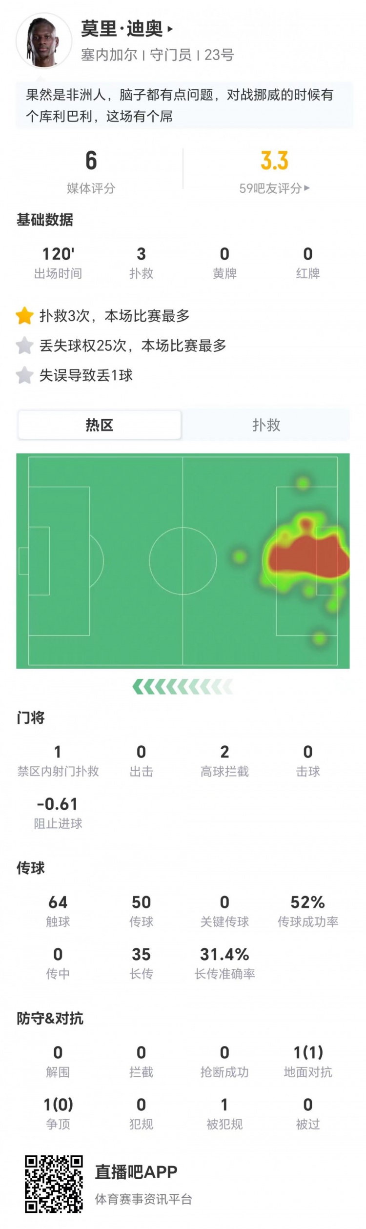 25次丢失球权+1次致命失误 迪奥葬送塞内加尔好局