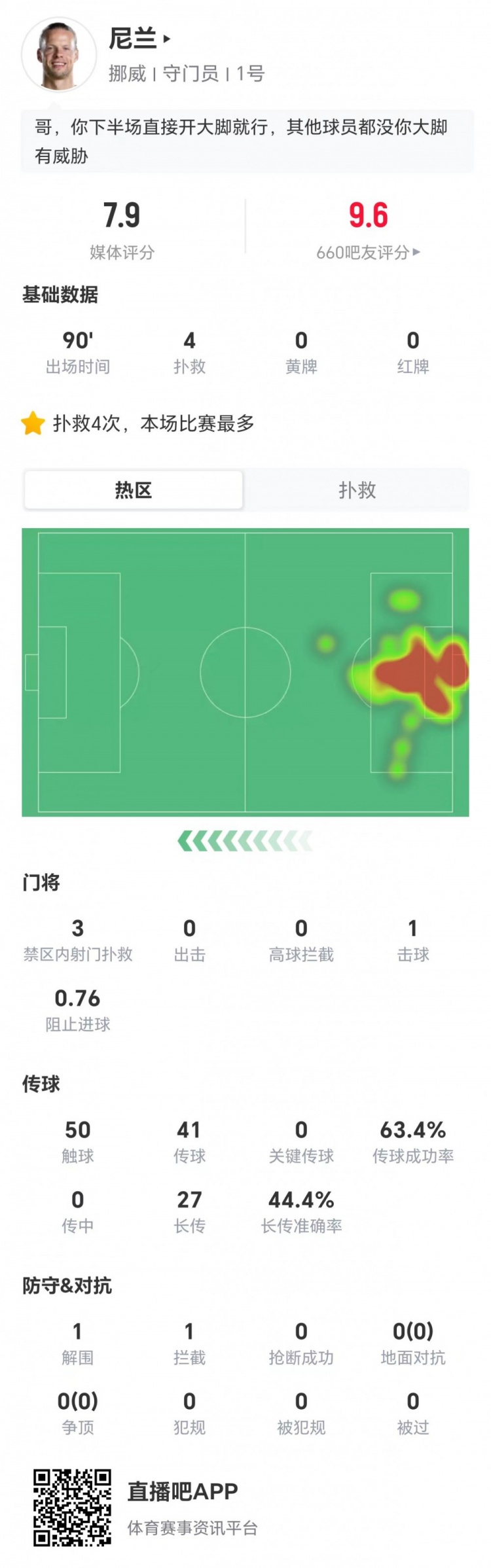 尼兰7.9分：单场扑点+4扑救，挪威门将扛住巴西17脚射门