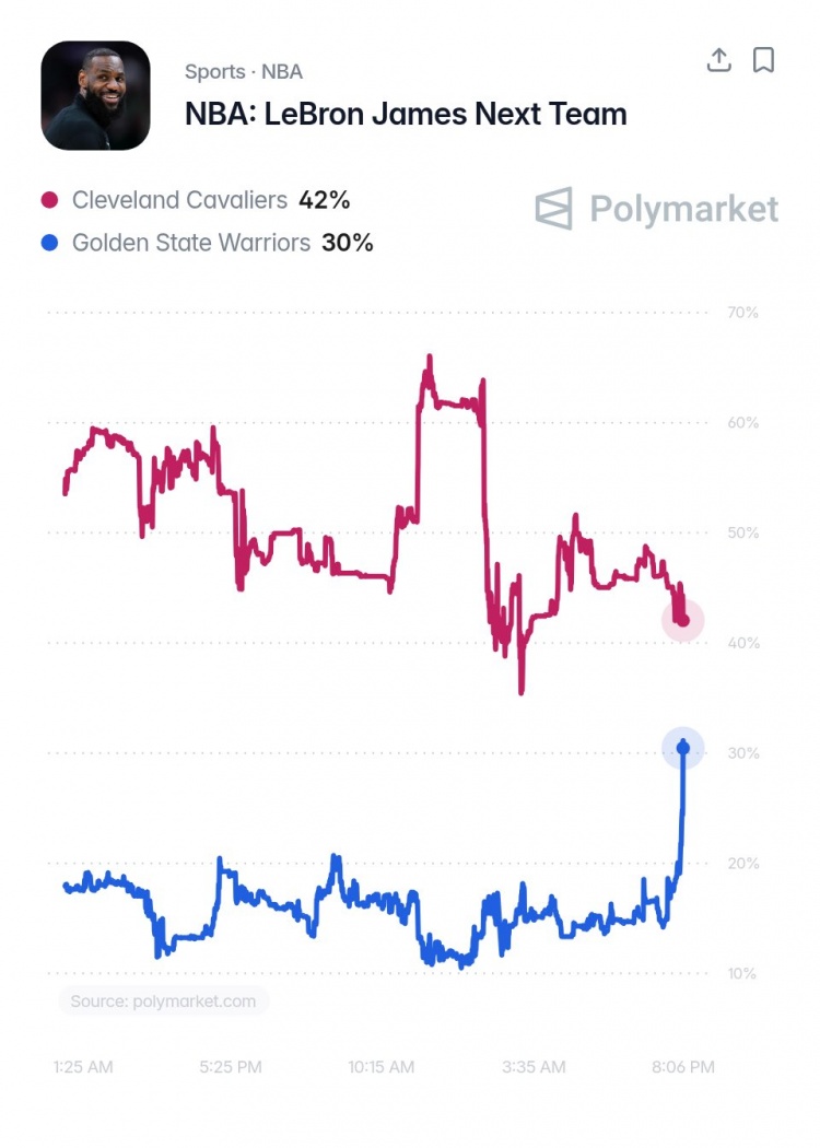 沃格尔入局+追梦招募 勇士得詹姆斯概率升至30%直逼骑士