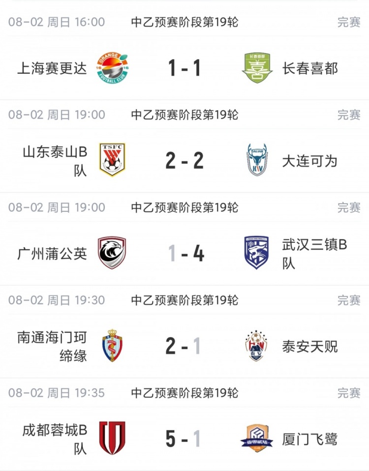 中乙第19轮泰山B队2-2大连可为无缘登顶 厦门飞鹭1-5成都蓉城B队 中乙第19轮泰山B队2-2大连可为无缘登顶 厦门飞鹭1-5成都蓉城B队