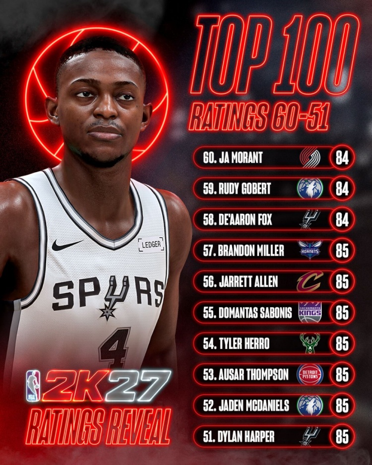 2K27能力值51-60公布:哈珀麦丹85领衔 莫兰特84 2K27能力值51-60公布:哈珀麦丹85领衔 莫兰特84
