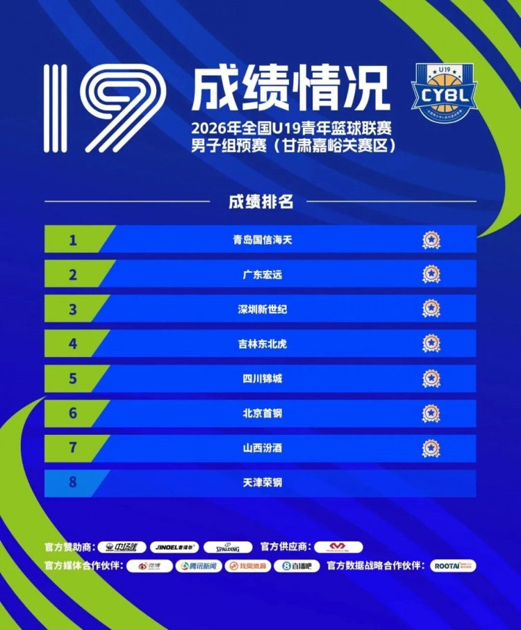 深圳U19预赛7战5胜列第三晋级 吴铠博场均22.6分包揽得分王和抢断王 深圳U19预赛7战5胜列第三晋级 吴铠博场均22.6分包揽得分王和抢断王