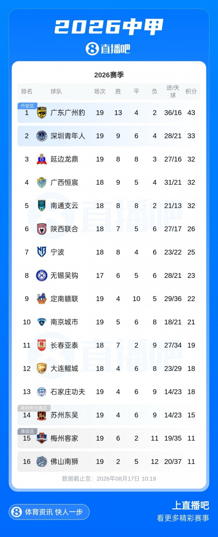 中甲第19轮战罢 广州豹10分领跑 第二至第五仅差1分 中甲第19轮战罢 广州豹10分领跑 第二至第五仅差1分