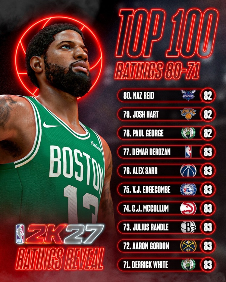 NBA2K27能力值71-80名:7人获83分 乔治&哈特&里德82分 NBA2K27能力值71-80名:7人获83分 乔治&哈特&里德82分