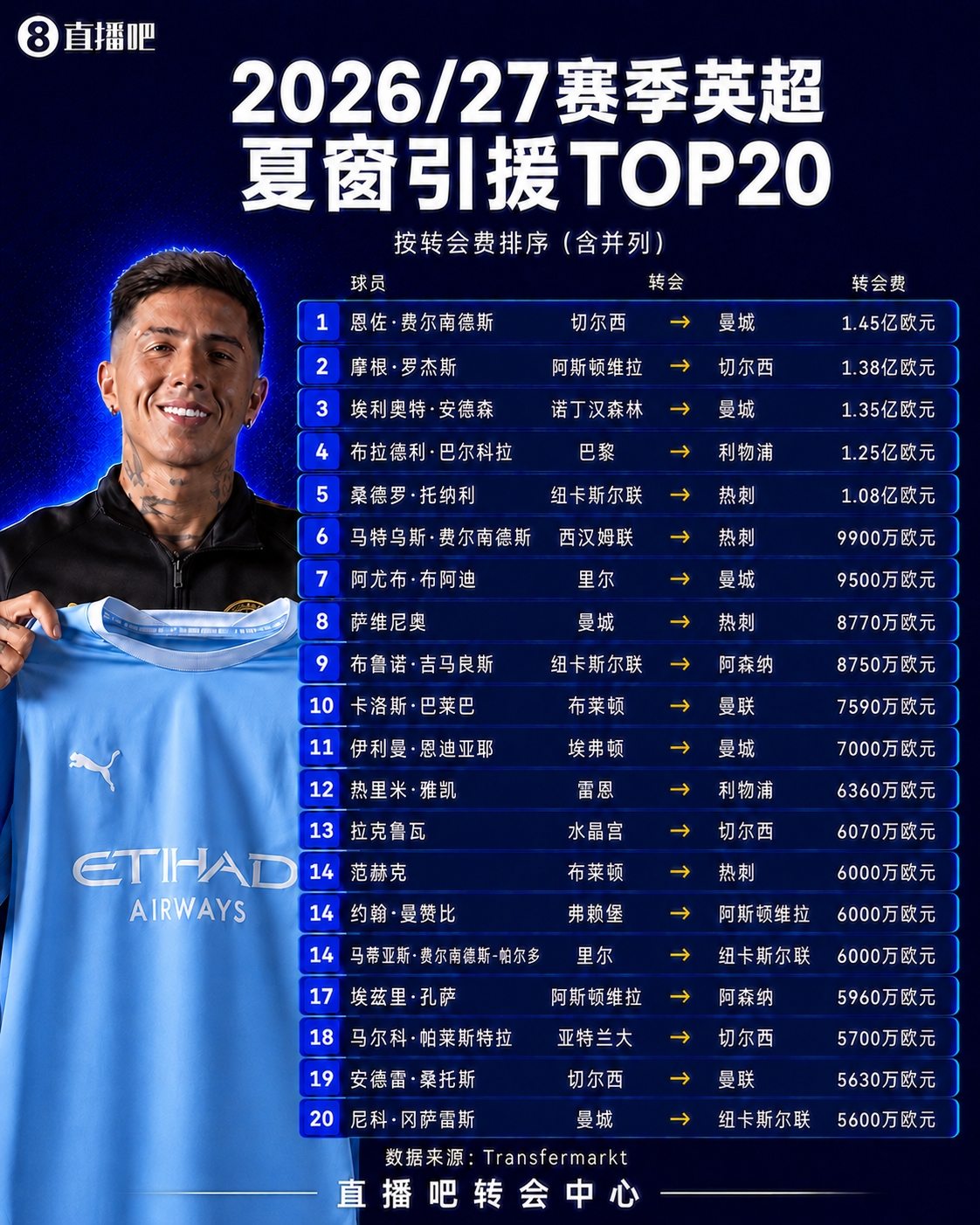 英超夏窗TOP20:恩佐1.45亿空降标王!5人上亿,14笔内部豪购 英超夏窗TOP20:恩佐1.45亿空降标王!5人上亿,14笔内部豪购